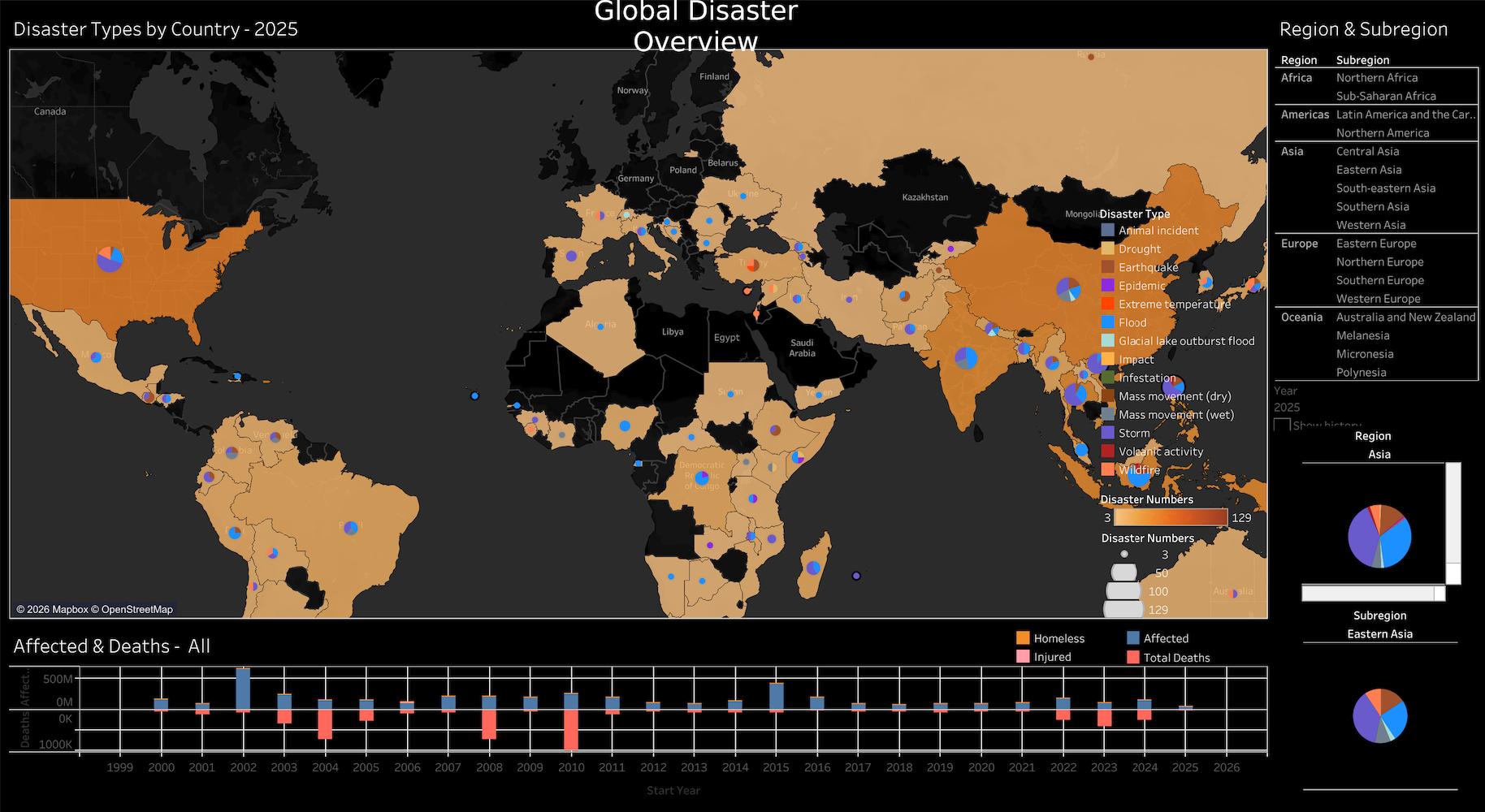 Dashboard for Global Natural Disaster Patterns, Impacts, and Economic Losses